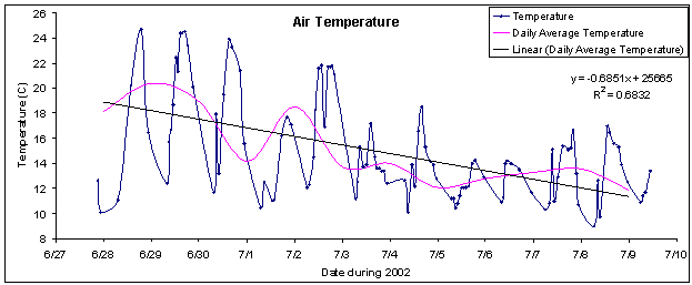 Figure 1. Air temperature recorded while longitudinally transecting the Copper River watershed from 6/27/2002 to 7/10/2002. Also shown is the daily average air temperature, and linear trend in daily average air temperature. The observed decline in the linear trend is to be expected due to the orographic effect of the Chugach Mountains [refer to (Bowersox 2002) in this volume for more detail].
