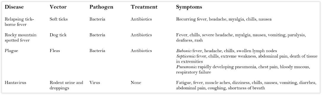Table 1: Vectors, pathogens, treatment, and symptoms of the most common Colorado Plateau vector-borne diseases.